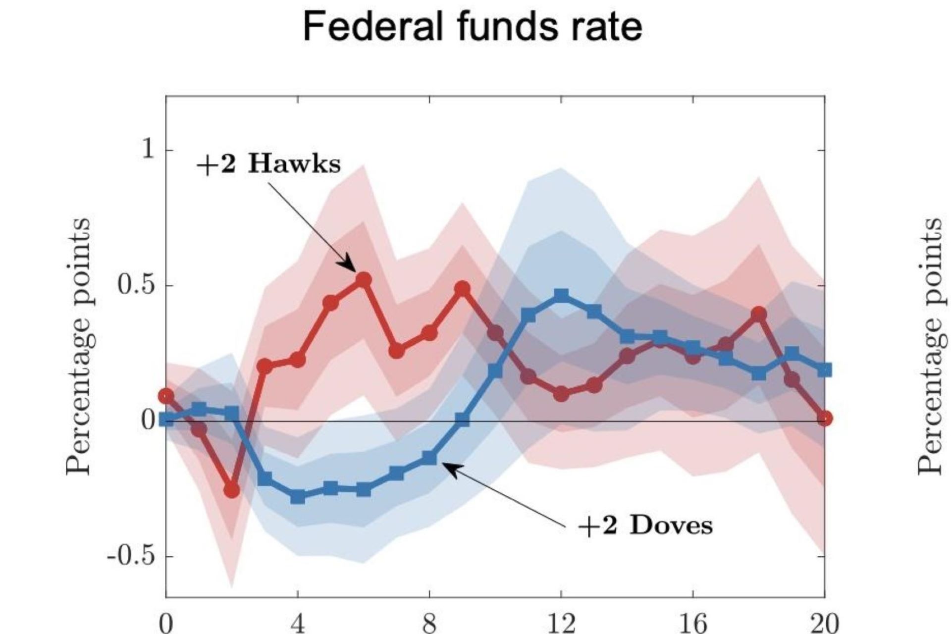 ทำความรู้จักกับ Hawkish และ Dovish ในนโยบายการเงิน